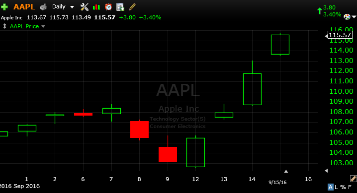 Share of Apple Inc. have skyrocketed this week!